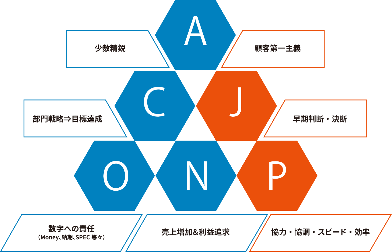 株式会社ACONの行動指針